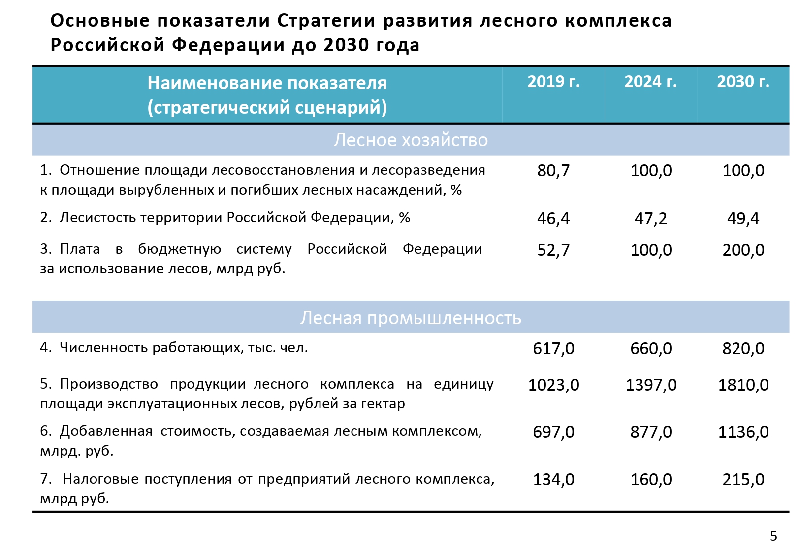 Практическая 3 анализ. Стратегия развития лесного комплекса РФ до 2030 года. Стратегия развития лесопромышленного комплекса до 2030. Стратегия развития лесного сектора до 2030 года. Показатели развития Лесной отрасли.