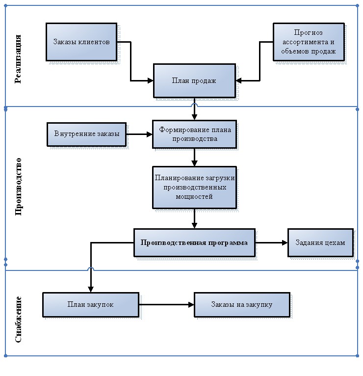 Организация производства план производства
