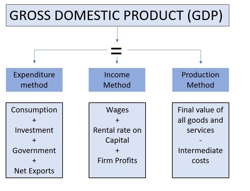 Three methods to calculate GDP