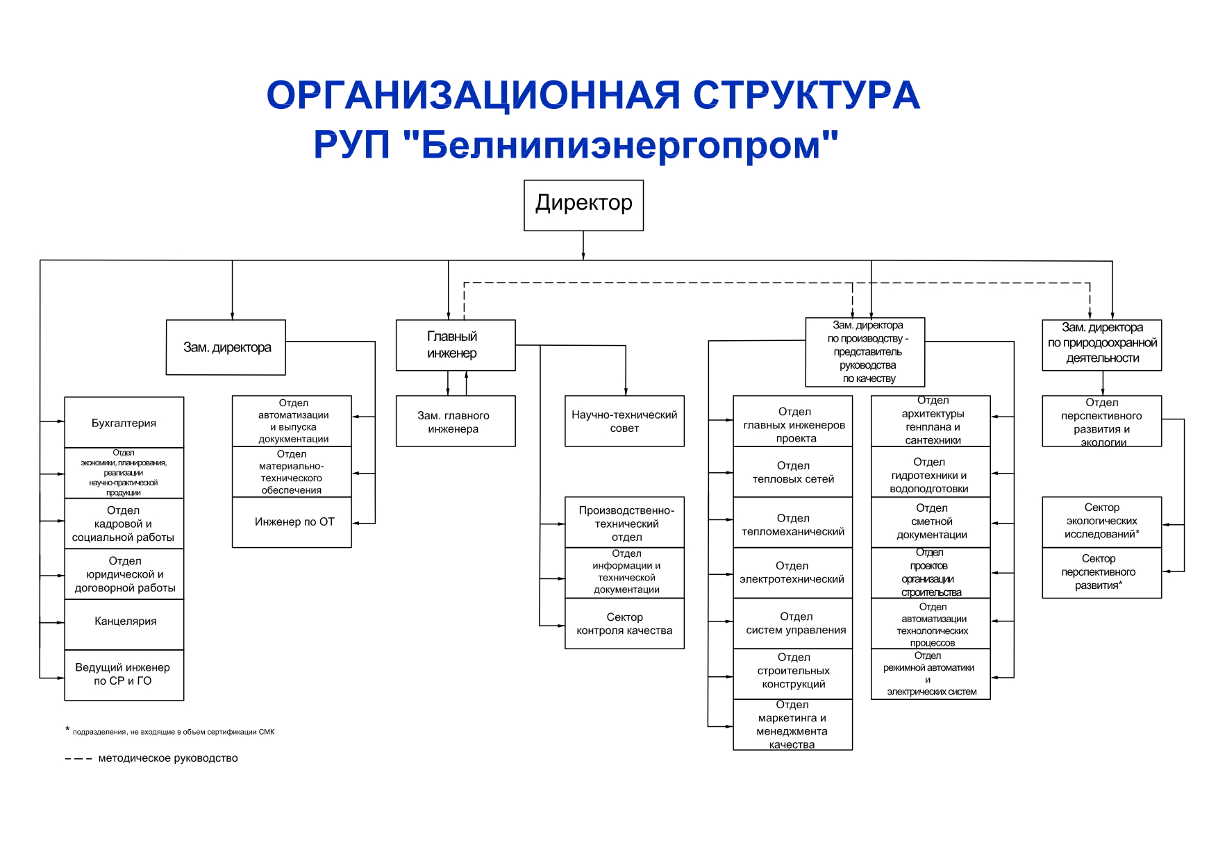Организационная структура РУП