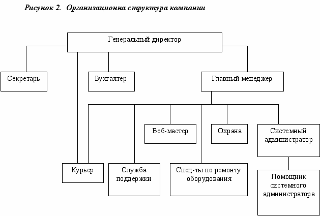 Как нарисовать организационную структуру предприятия