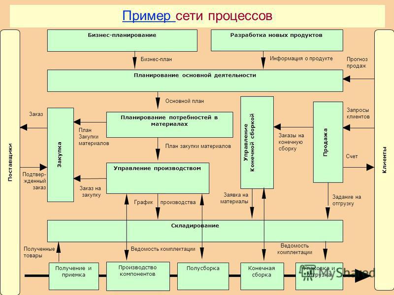 Карта бизнес процессов это