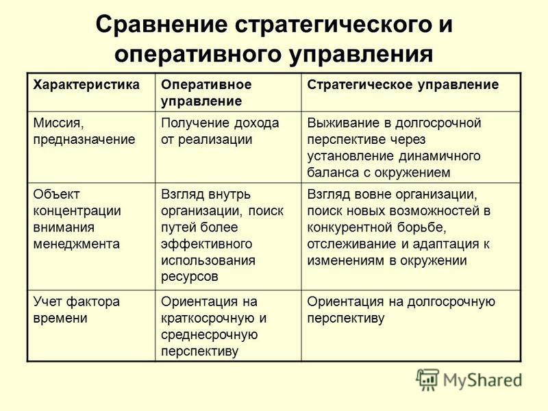 Управление сравнение