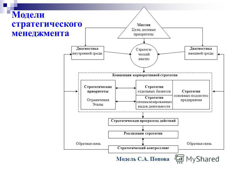 Модель стратегии организации. Модель стратегического менеджмента Дэвида. Модель механизма стратегического менеджмента.