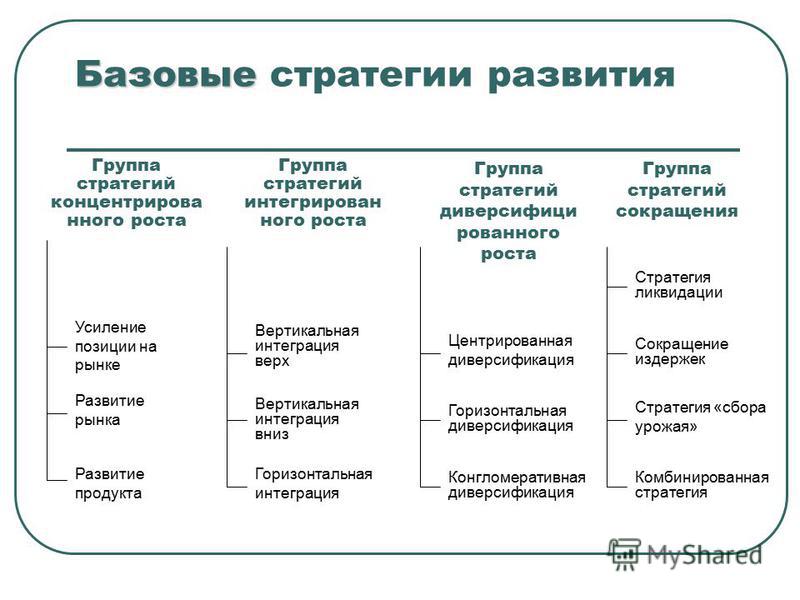 Выбор стратегии роста