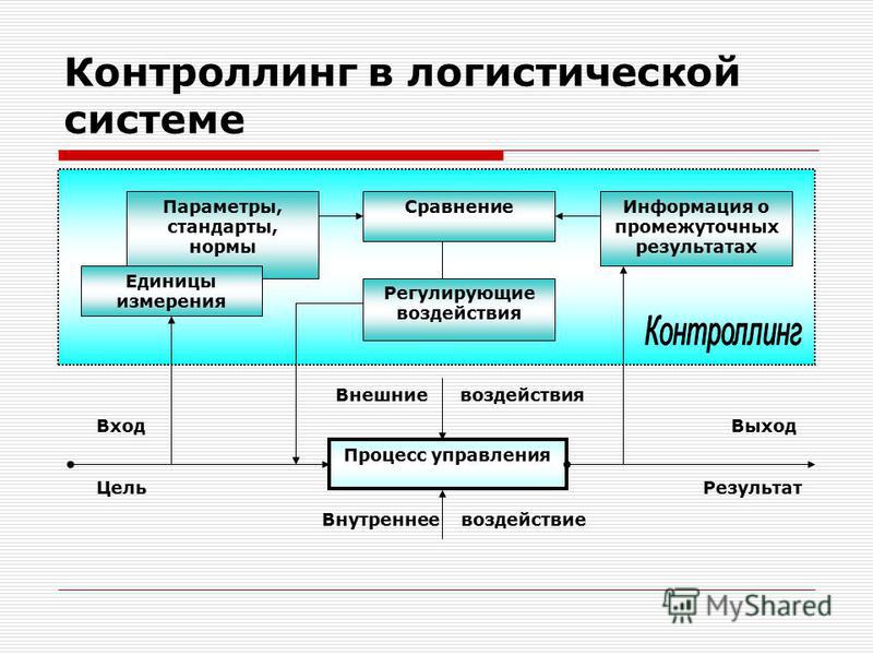 Методы управления логистическими системами