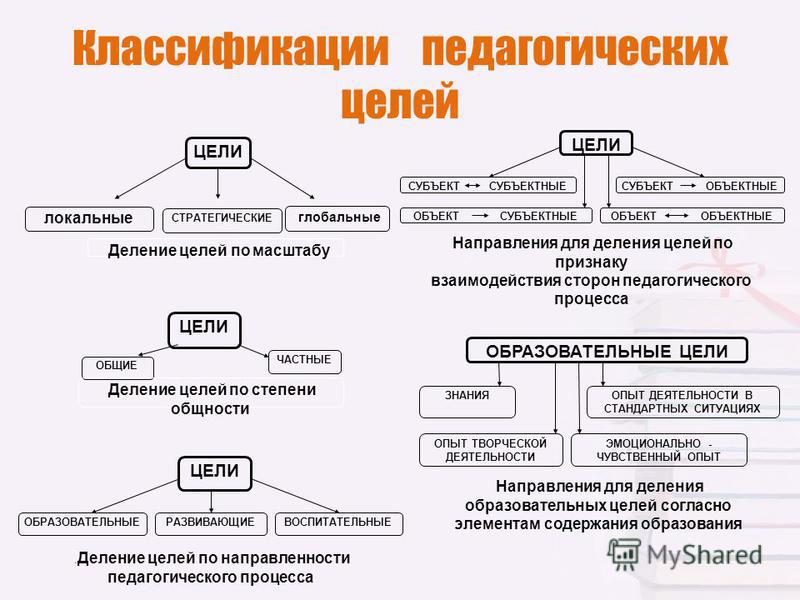 Цели образования организации. Виды педагогических целей. Виды целей в педагогике. Классификация целей образования. Типы целей в педагогической деятельности:.