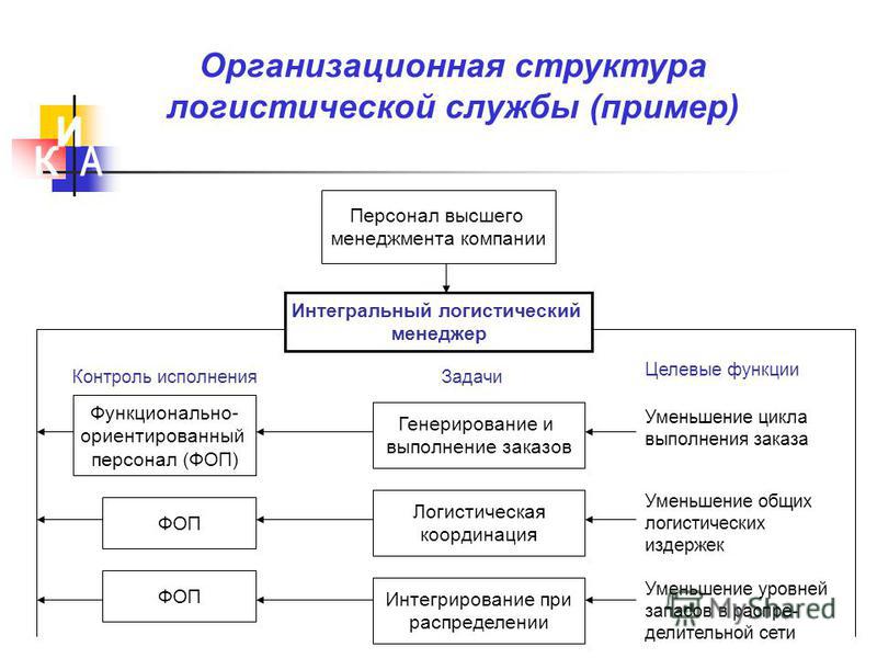 Пример организационной функции