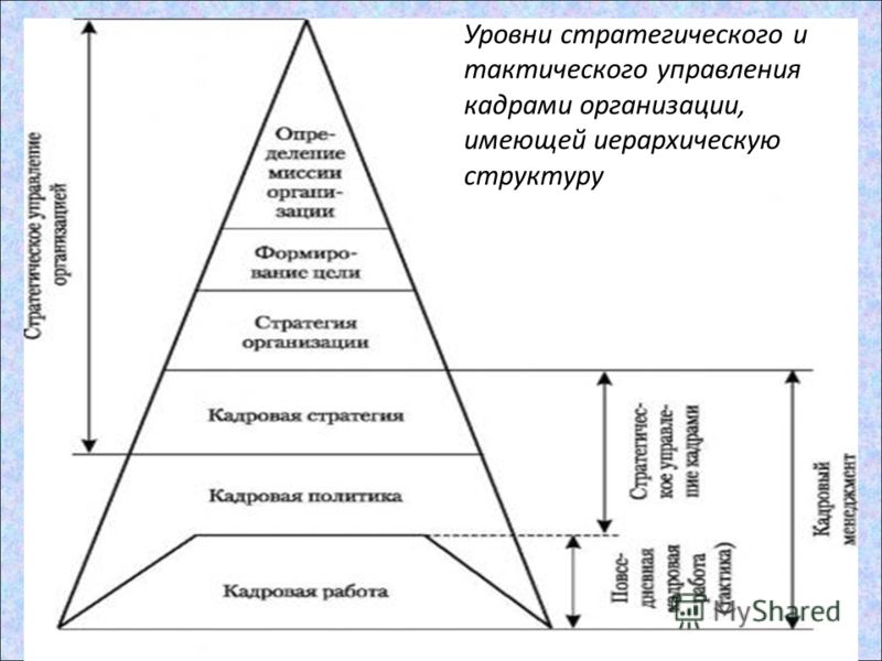 Оперативный уровень