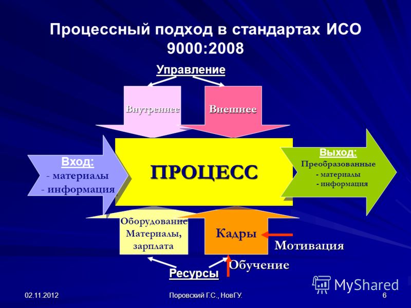 Презентация процессный подход к управлению