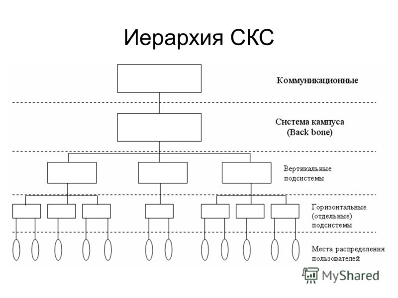 Виде иерархически организованной системы. Иерархия в кабельной системе. Иерархическая структура СКС. Иерархия Структурированная кабельная система. Иерархия подсистем.