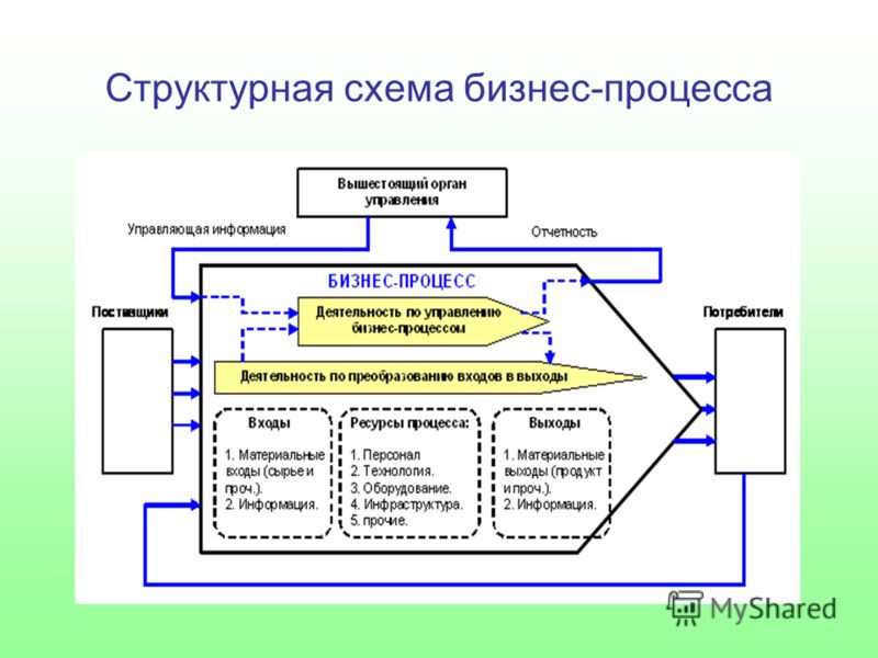 Подразделение теста. Схема производственного бизнес процесса. Схема бизнес процессов отдела. Бизнес-процесс. Структурная схема процесса.. Схема основных бизнес-процессов организации.