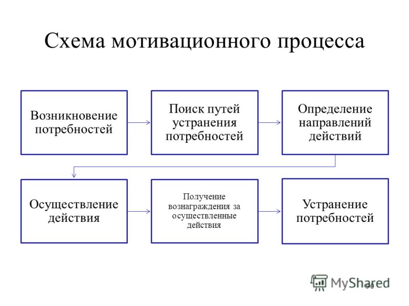 Схема мотивационного процесса