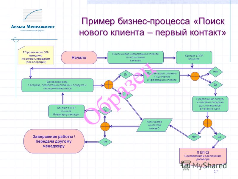 Бизнес процесс продажи схема