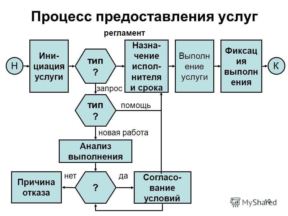 Процесс оказания услуг. Структура процесса оказания услуги. Модель процесса оказания услуги. Схема процесса оказания услуги. Бизнес процесс предоставления услуг.