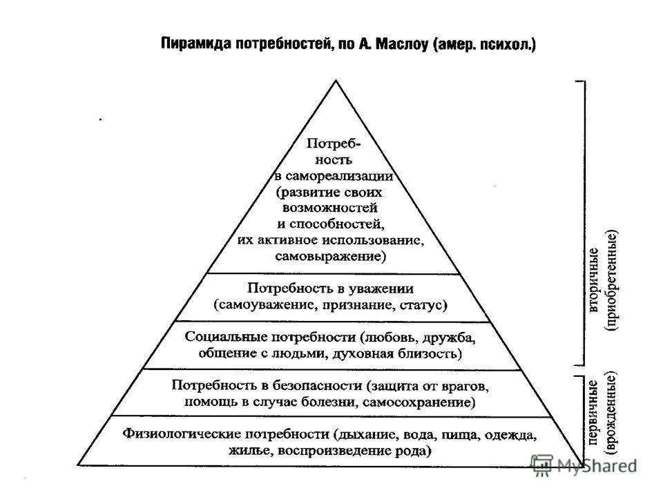 Потребности человека сейчас. Иерархия потребностей по Маслоу пирамида. Физиологические потребности по Маслоу. Удовлетворение физиологических потребностей. Способность к удовлетворению физиологических потребностей.