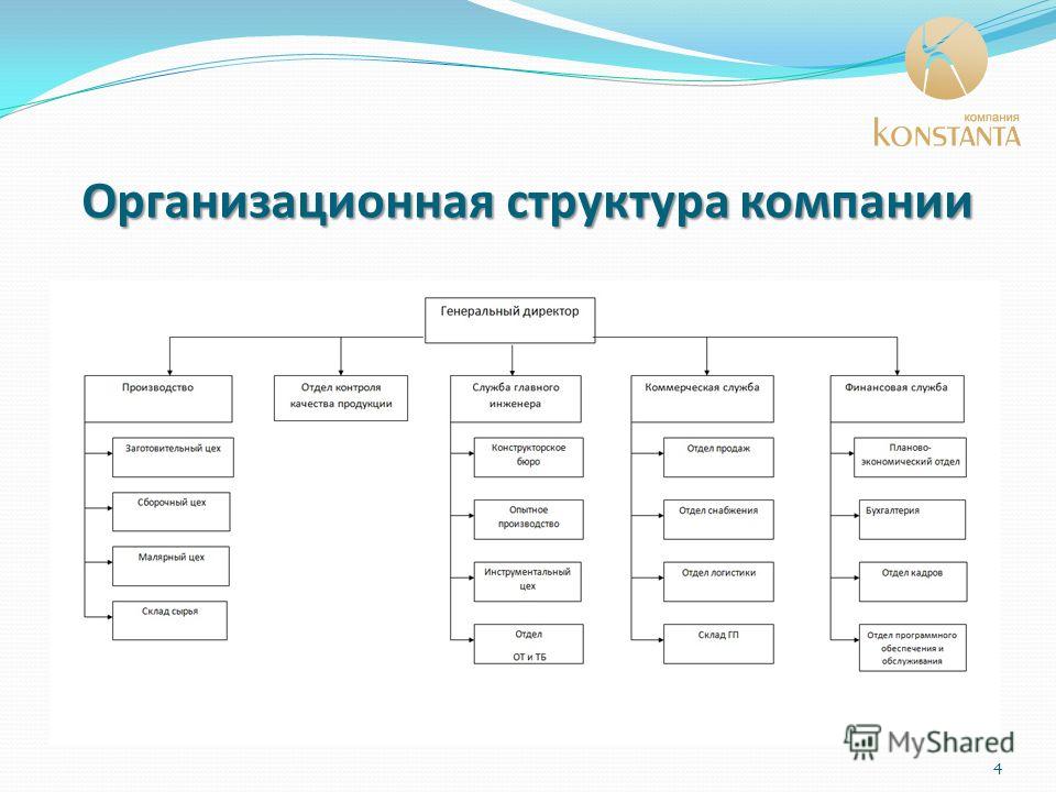 Структура организации предприятия