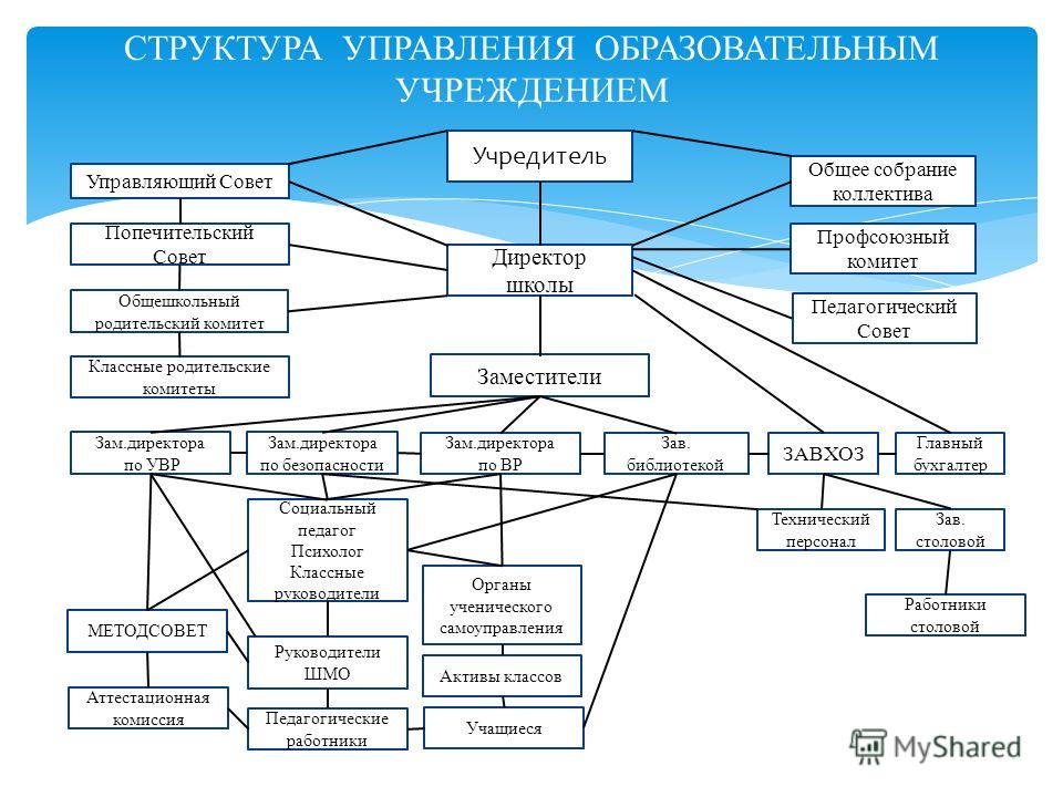 Структура управления деятельности. Структура образовательного учреждения и система его управления. Структура управления образовательным учреждением. Система структура управления в ОУ. Структура и органы управления учреждением.