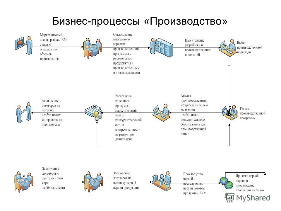 Анализ бизнес процессов