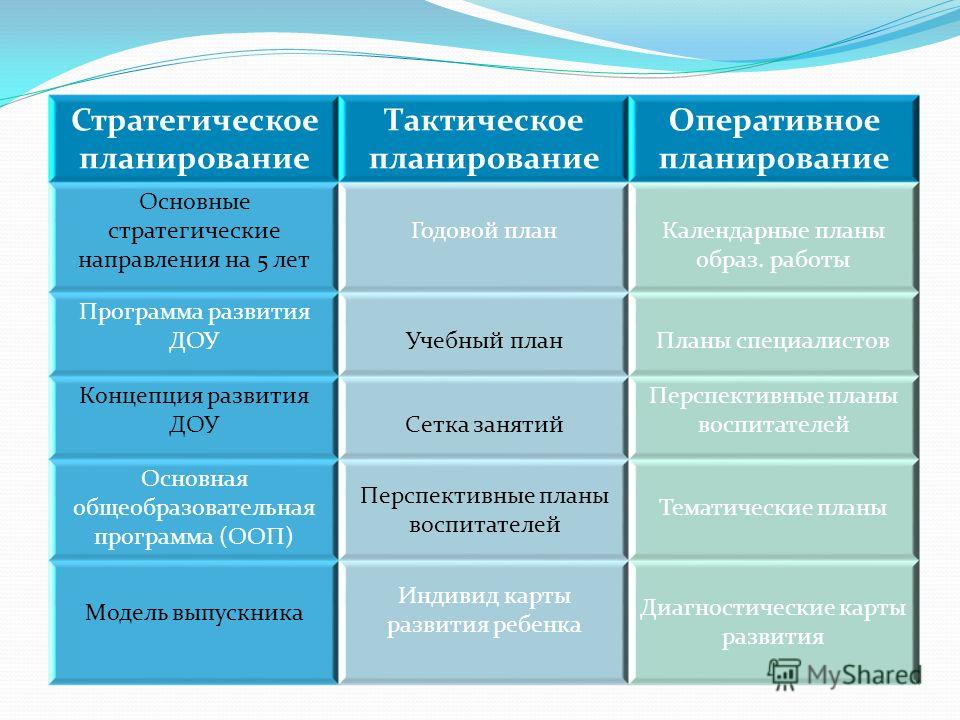 Какие ограничения учитываются при разработке оперативных планов