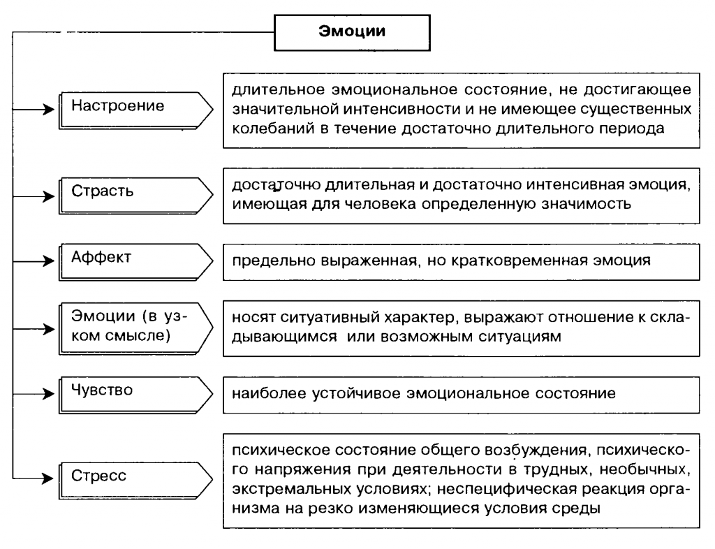 эмоции и чувства в психологии классификация