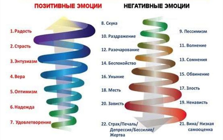 положительные и отрицательные эмоции