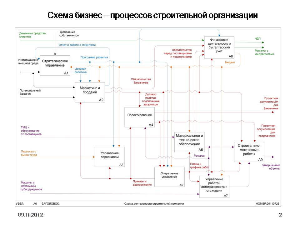 Бизнес процессы в схемах