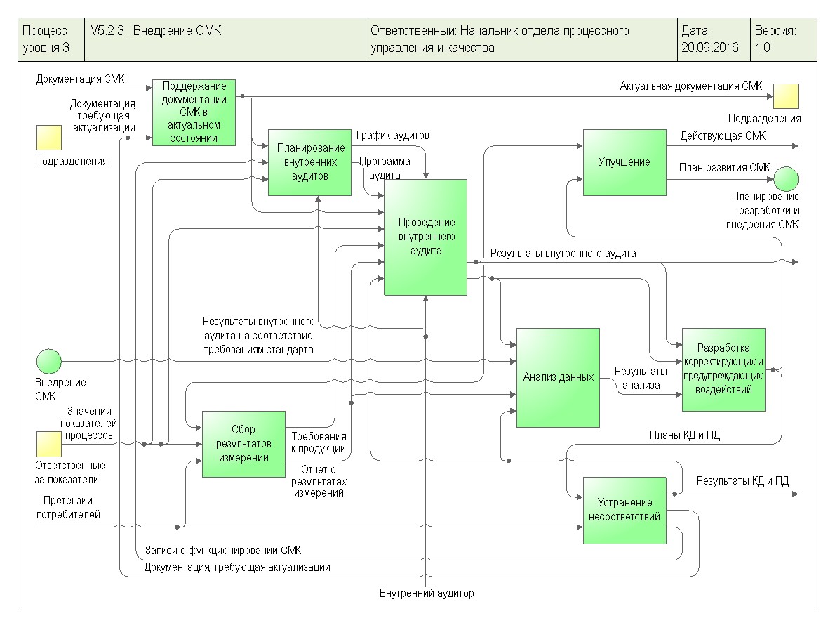 Процессы смк пример. Графическая диаграмма в бизнес-процессы. Бизнес процесс отдела менеджмента качества. Контроль качества продукции idef0. Диаграмма дерева узлов idef0.