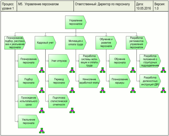 пример описания бизнес процессов компании