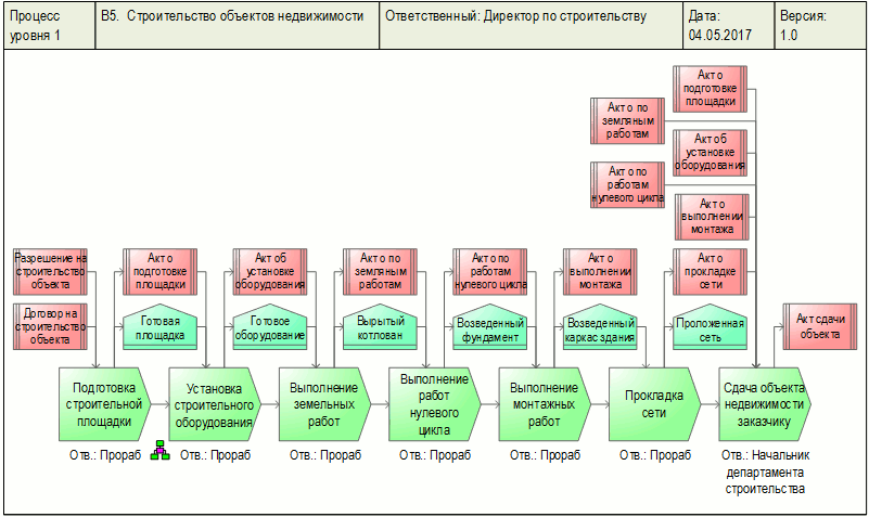 Бизнес процесс строительной компании схема