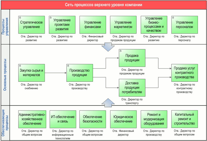 Бизнес карта организации. Схема основных бизнес-процессов организации. Бизнес-процессы в организации пример схема. Схема структуры бизнес-процессов организации. Схема бизнес процессов в организации.