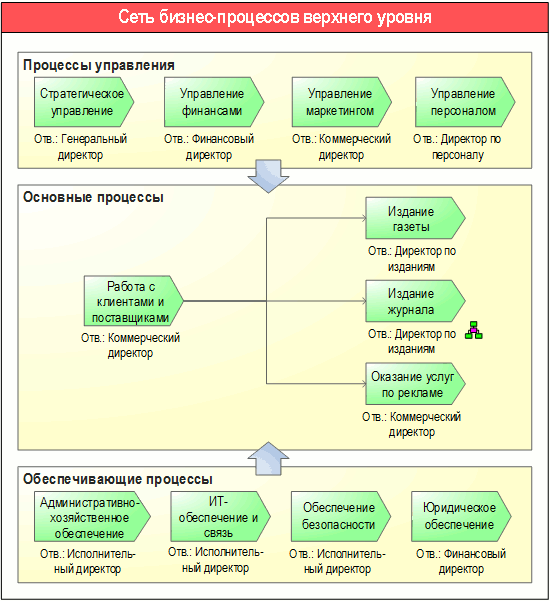 Административные бизнес процессы. Схема структуры бизнес-процессов организации. Структура бизнес процессов компании. Схема бизнес-процессов предприятия пример. Бизнес-процессы в организации пример схема.