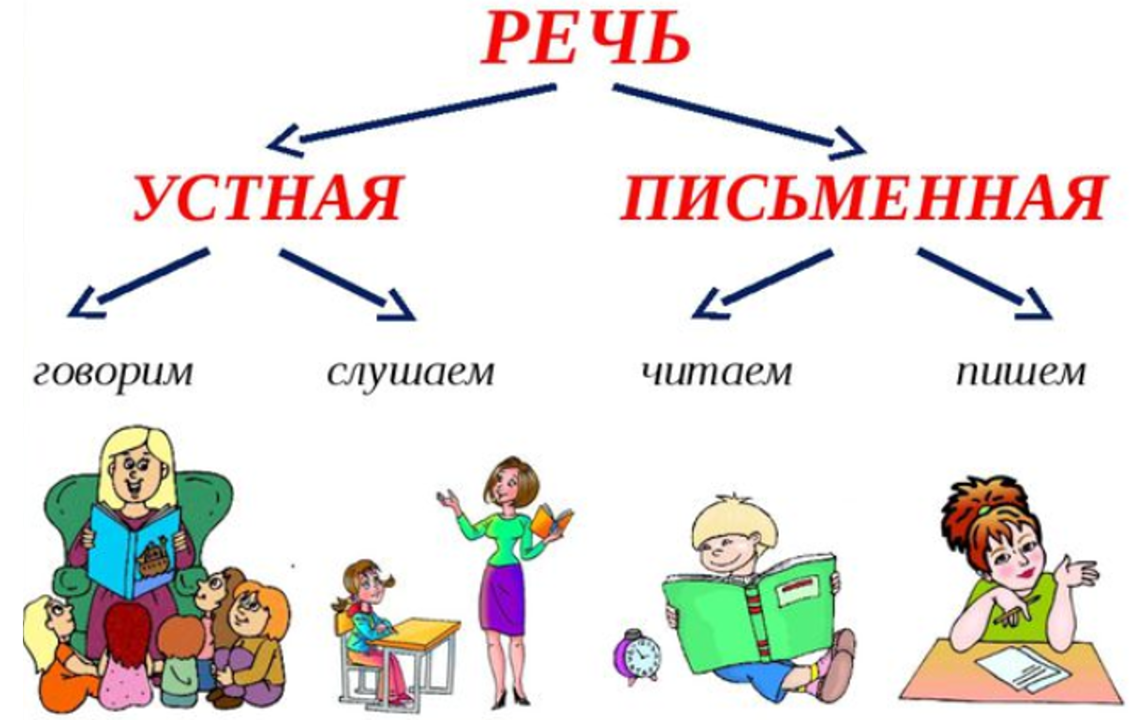 Что такое речь 4 класс русский язык