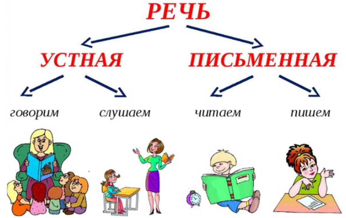 Несколько речи. Памятка речь устная и письменная 1 класс. Устная и письменная речь 1 класс школа России. Устная и пичьменная печь. Учтная и пичьменная ресь.