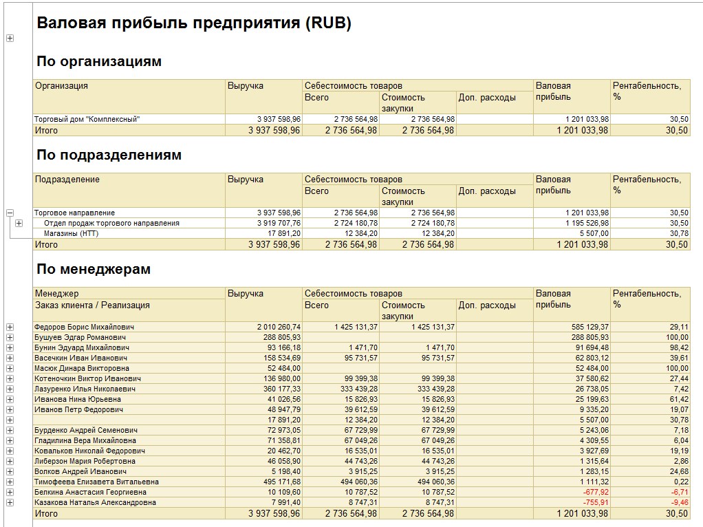 Как посмотреть валовую прибыль в 1с