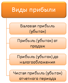 Содержание и виды прибыли предприятия