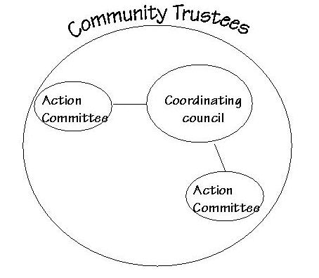 Image of a diagram depicting Mid-size Structure. A large circle entitled Community Trustees contains three smaller circles: One Coordinating Council and two Action Committee circles connecting to it.