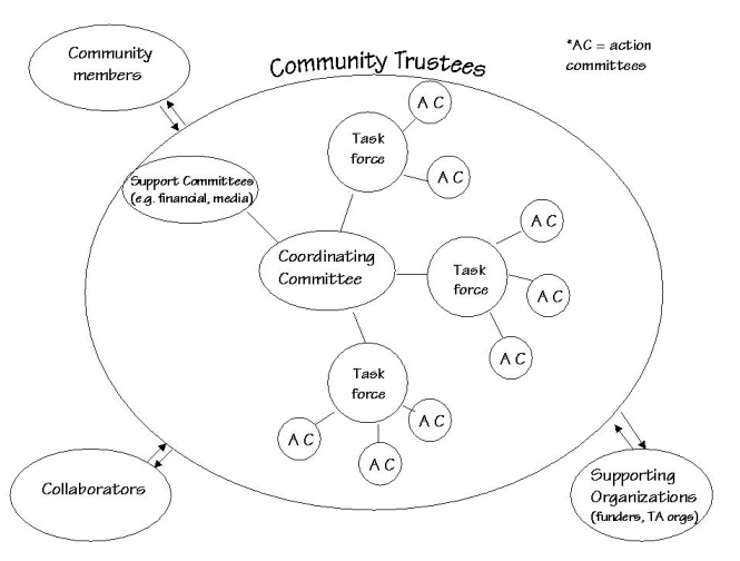 Image depicting a complex organization showing a large circle entitled Community Trustees. Outside this circle are three smaller circles with bidirectional arrows leading to/from the larger circle: “Community members; Collaborators; Supporting Organizations (funders, TA orgs).” Inside the large circle is a small circle entitled Coordinating Committee. Four other circles connect to this central circle: Support Committees (e.g., financial, media) and three Task Force circles, each with smaller Action Committee circles connected to them.