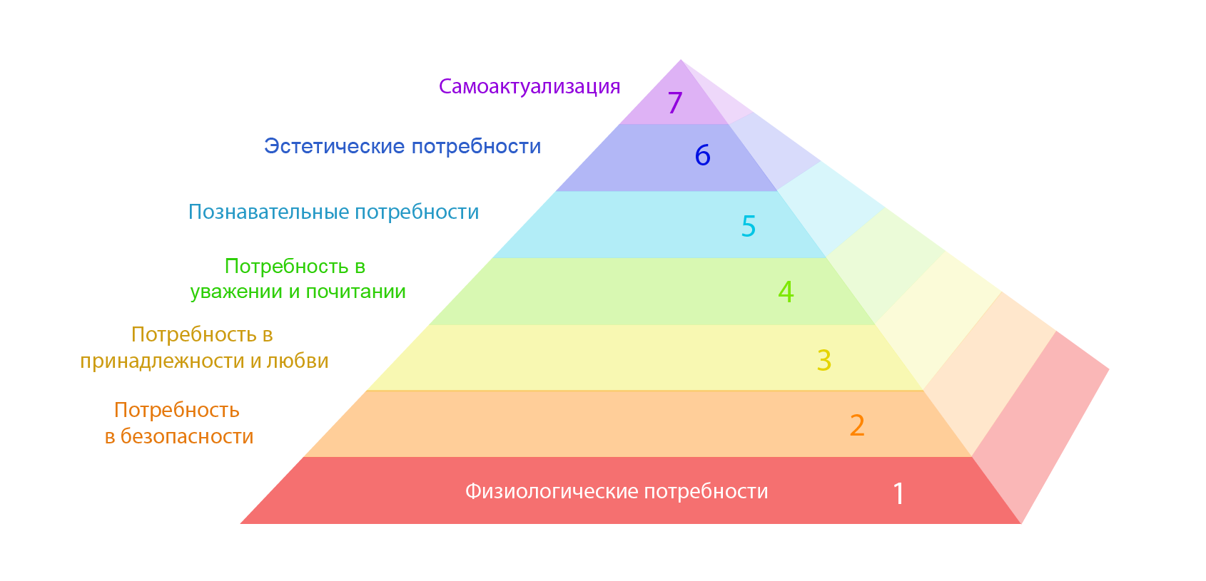 Пирамида Маслоу: семь потребностей 