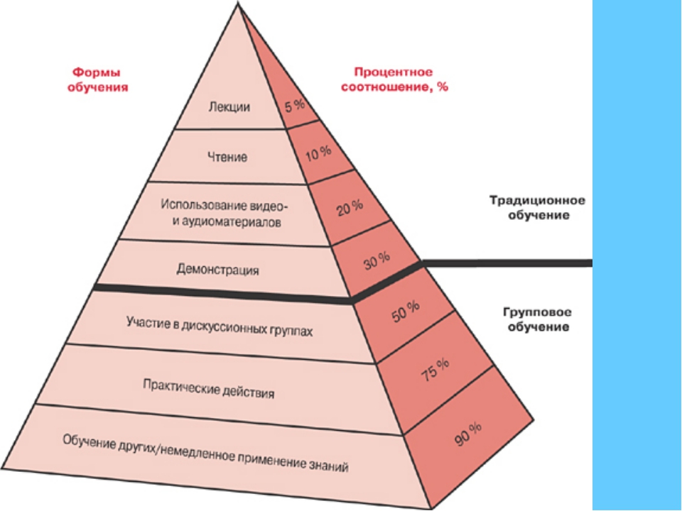 Составляющие должны быть максимально. Пирамида обучения. Структура общества пирамида. Пирамида профессионализма. Пирамидальная структура.