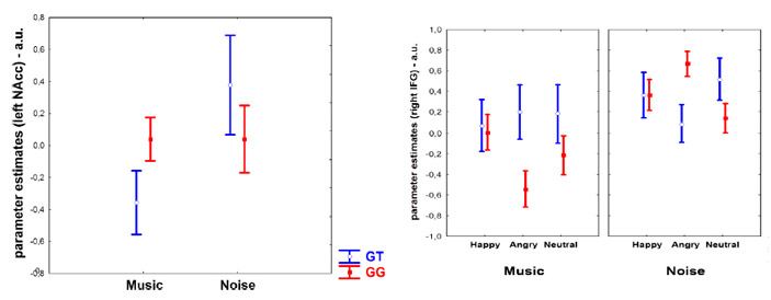 Уровень возбуждения в прилежащем ядре и правой нижней лобной извилине у носителей разных генотипов GT и GG