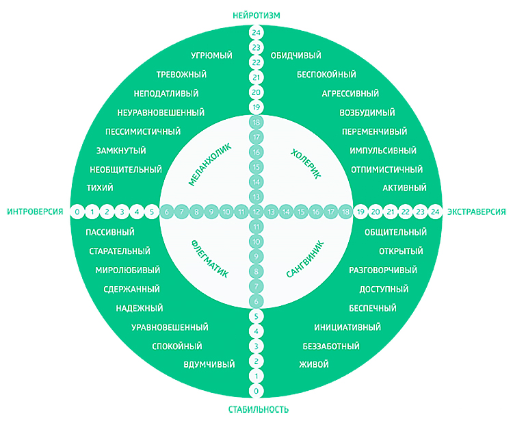 Круг типов темперамента Айзенка