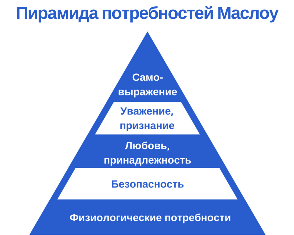 Безопасные потребности человека. Пирамида потребностей Маслоу. Пирамида Маслоу потребности 7. Пирамида Маслоу потребности человека 3 уровня. Пирамида потребностей Маслоу рисунок.
