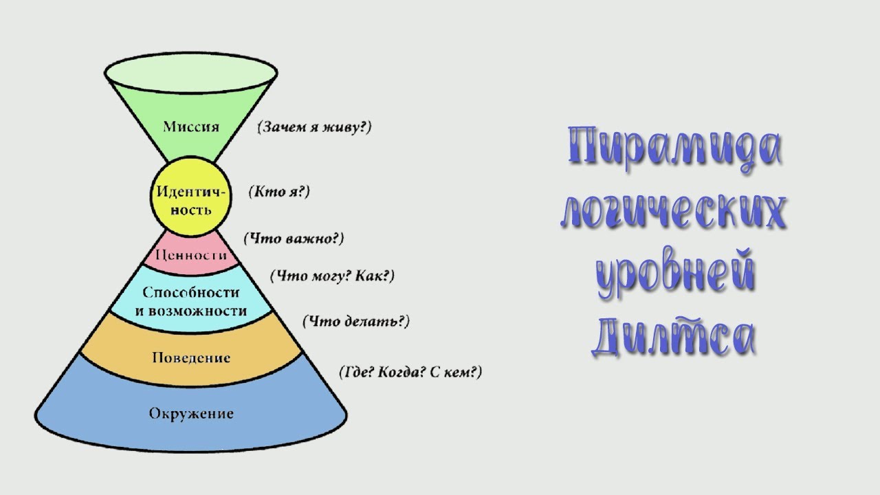 Пирамида дилтса. Пирамида Роберта Дилтса Ментальный уровень. Пирамида Дилтса презентация. Пирамида Роббинса.