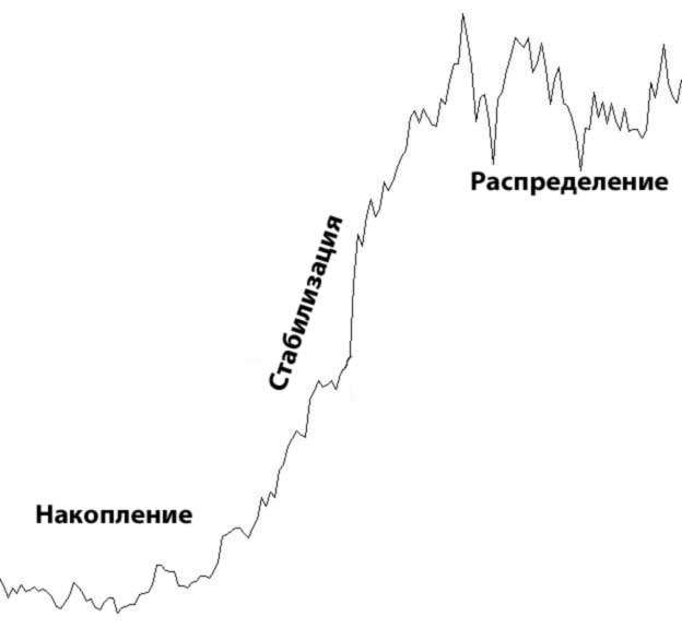 Фазы тренда