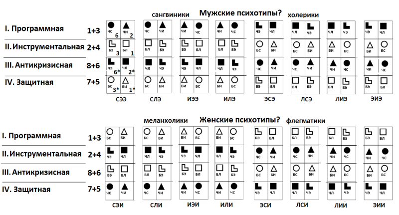 Соционика типы