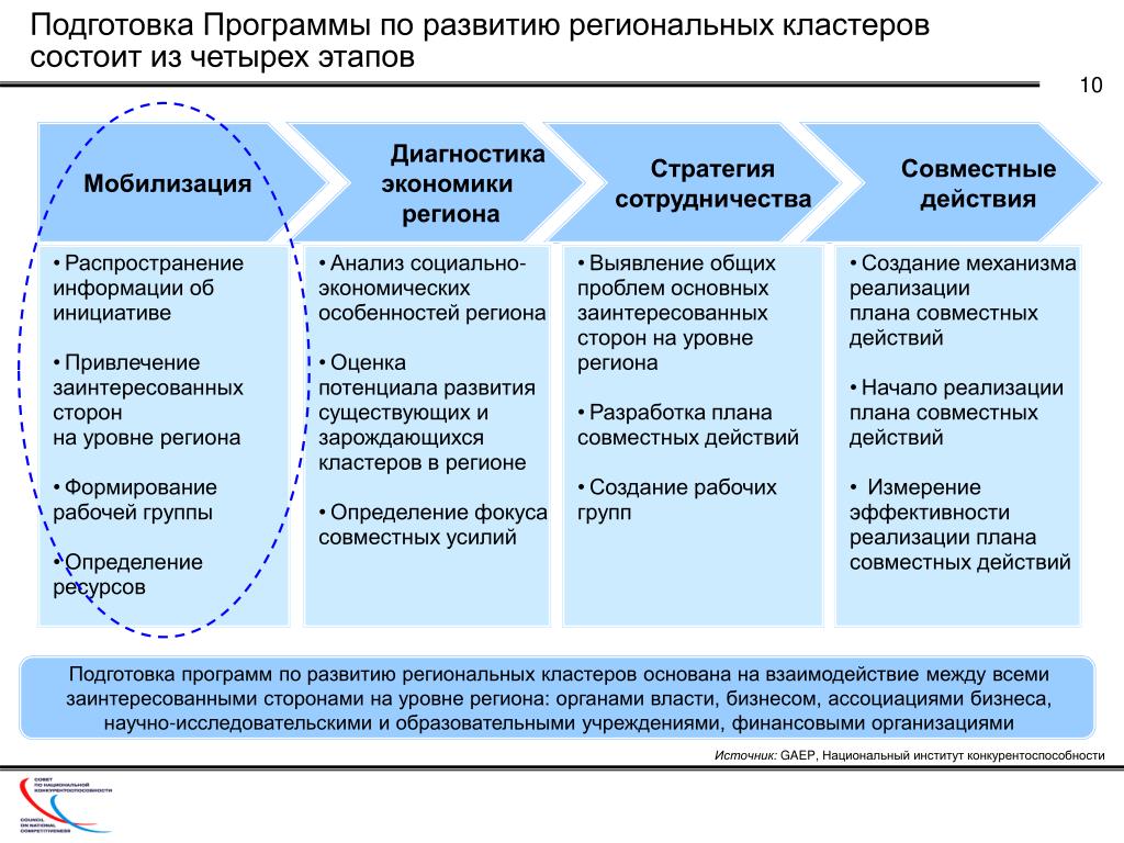 План мероприятий по реализации стратегии социально экономического развития субъекта рф