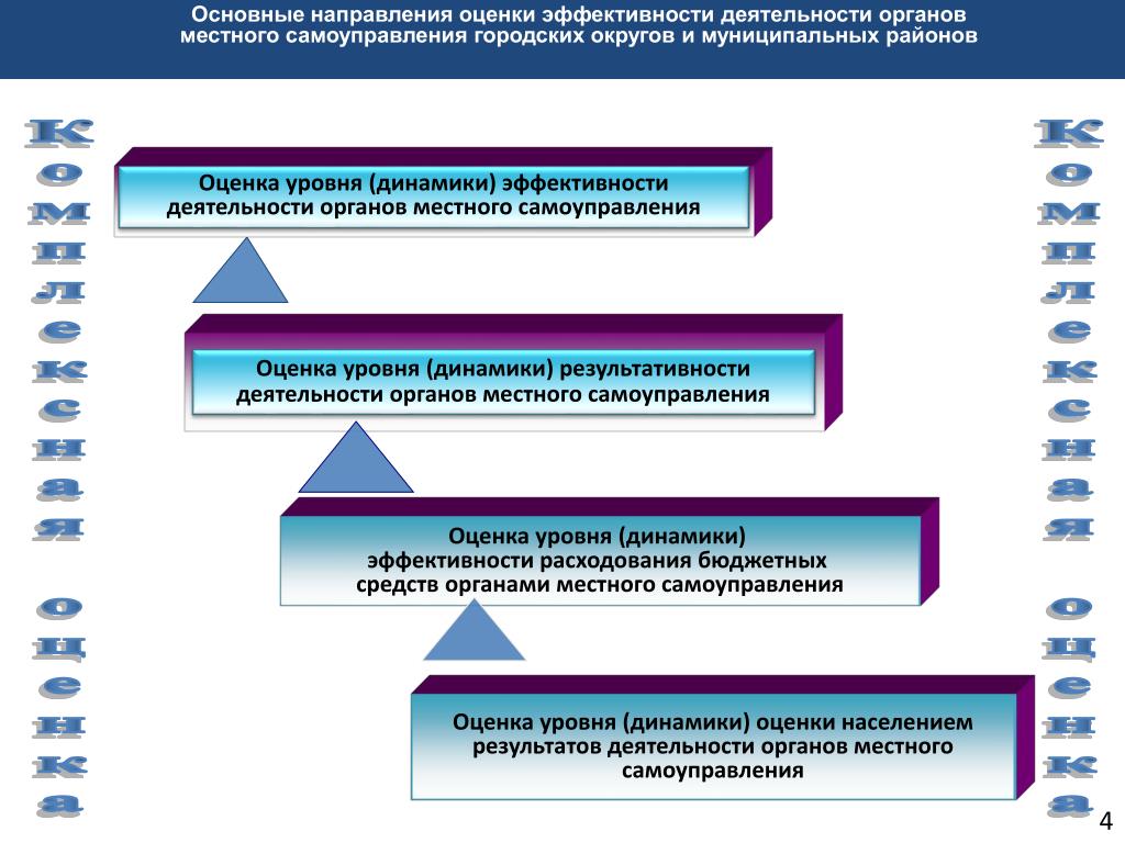 Цель оценки эффективности. Показатель оценки эффективности деятельности ОМСУ. Эффективность деятельности органов местного самоуправления. Оценка эффективности деятельности органов МСУ. Показатели эффективности работы муниципалитета.