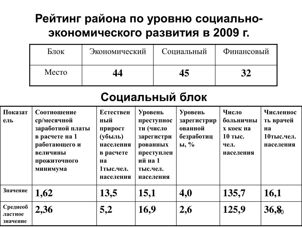 Уровень безработицы является важным показателем экономического развития страны составьте план текста