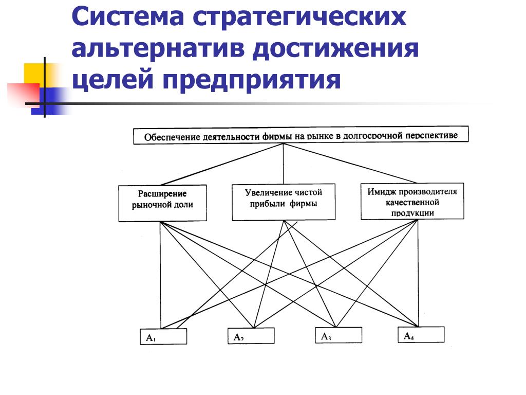 Стратегические цели презентация